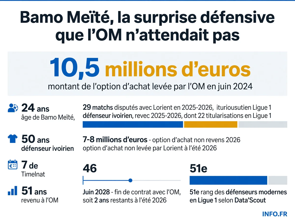 Parcours et statistiques de Bamo Meïté, défenseur de l'Olympique de Marseille en 2026 après trois prêts successifs