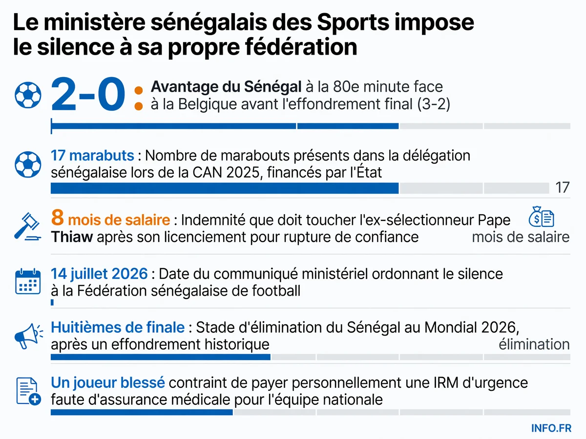 Chronologie de la crise entre le ministère sénégalais des Sports et la Fédération de football après l'élimination au Mondial 2026, avec les chiffres clés des polémiques: 17 marabouts financés par l'État, 8 mois d'indemnité pour Pape Thiaw, score 2-0 renversé en défaite 3-2.
