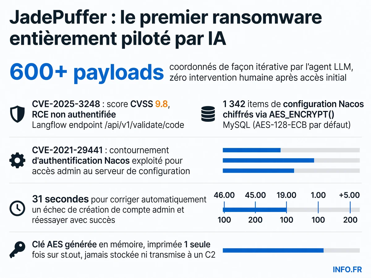 Chronologie technique de l'attaque JadePuffer: exploitation CVE-2025-3248, mouvement latéral autonome via CVE-2021-29441, chiffrement de 1 342 configurations Nacos et destruction des tables originales.