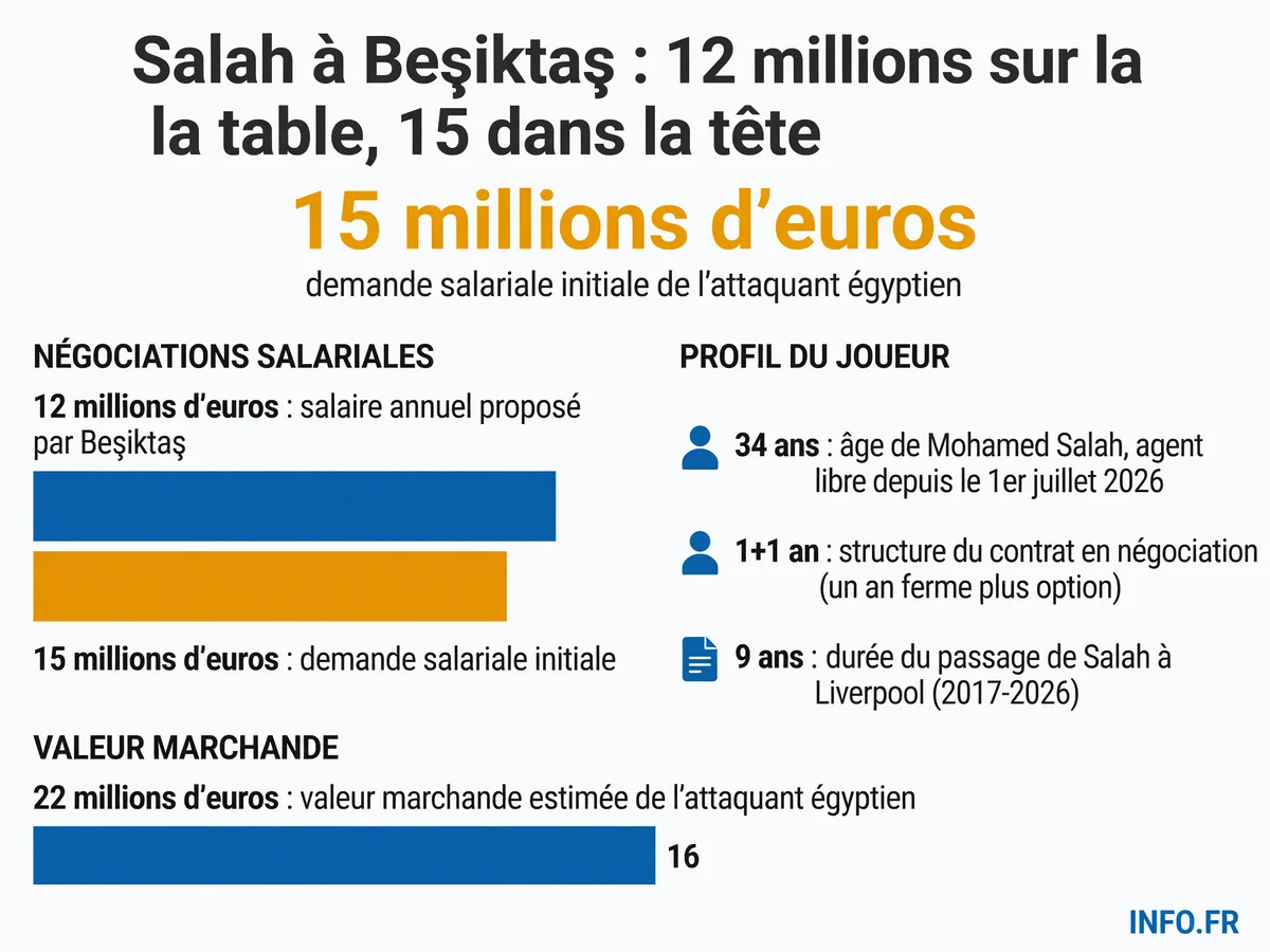 Infographie sur les négociations entre Mohamed Salah et Beşiktaş: écart salarial, durée de contrat et contexte du transfert de l'agent libre égyptien vers le club turc