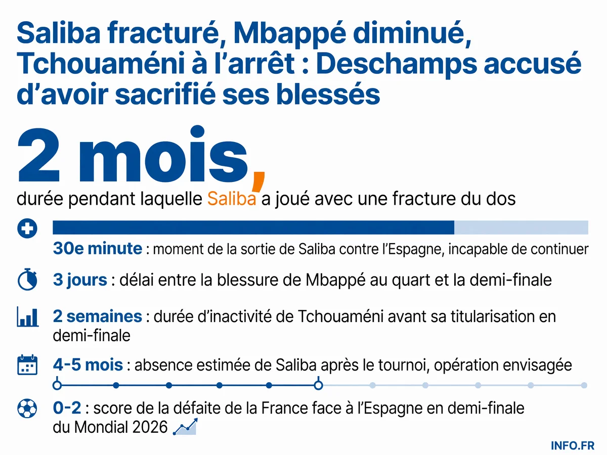 Chronologie des blessures de Saliba, Mbappé et Tchouaméni pendant la Coupe du Monde 2026 et choix de Deschamps de les aligner en demi-finale contre l'Espagne malgré leur état physique diminué.
