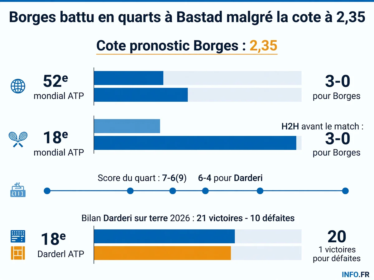 Statistiques du quart de finale ATP Bastad entre Nuno Borges et Luciano Darderi le 17 juillet 2026.
