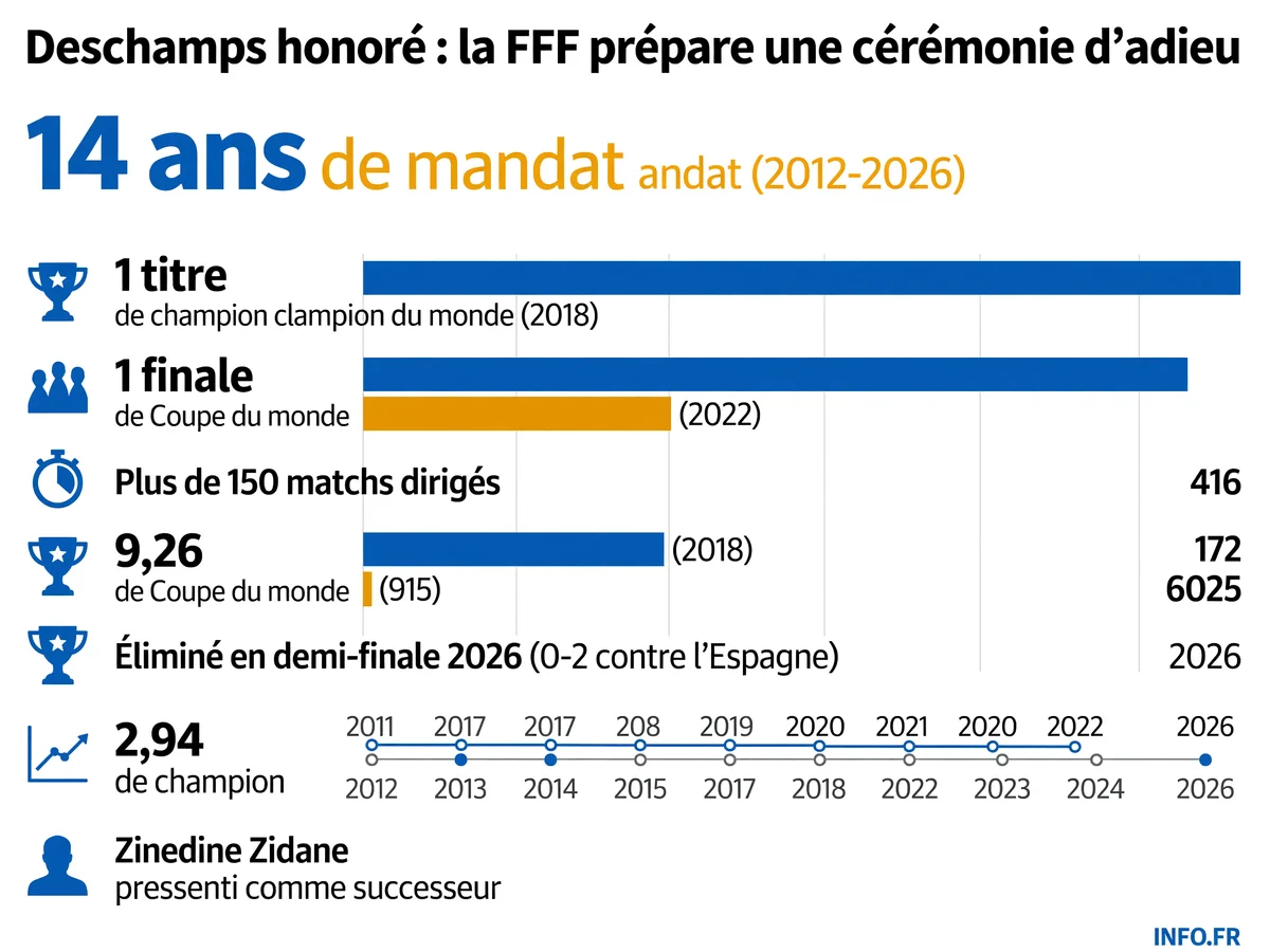 Bilan du mandat de Didier Deschamps à la tête de l'équipe de France de football de 2012 à 2026, avec un titre mondial en 2018 et une finale en 2022