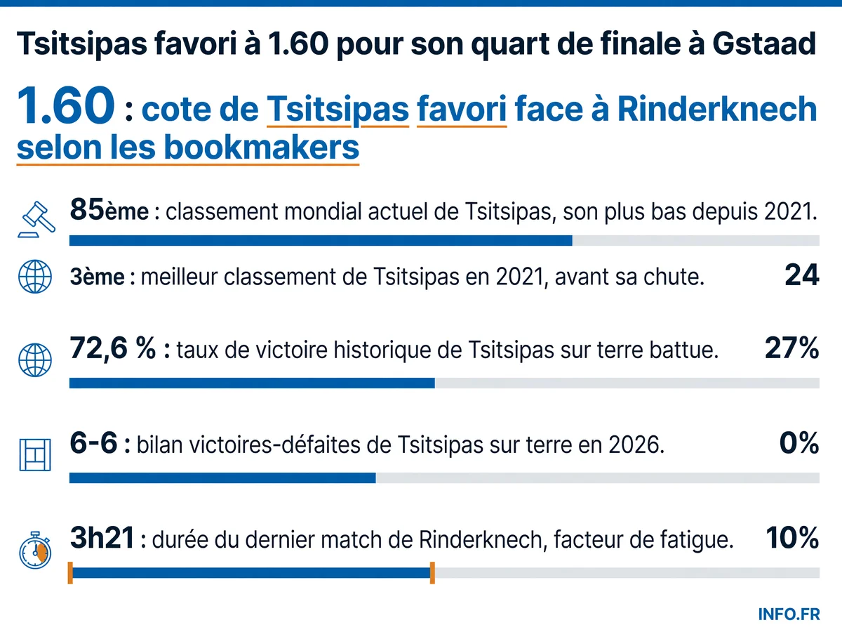 Infographie comparant les statistiques de Stefanos Tsitsipas et Arthur Rinderknech avant leur quart de finale à Gstaad, avec les cotes des bookmakers et les performances 2026 sur terre battue
