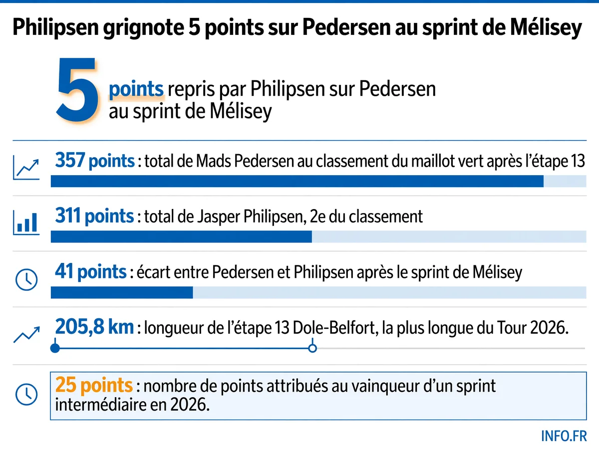 Classement du maillot vert du Tour de France 2026 après le sprint intermédiaire de Mélisey lors de l'étape 13: Pedersen mène avec 357 points devant Philipsen (311) et Girmay (317)