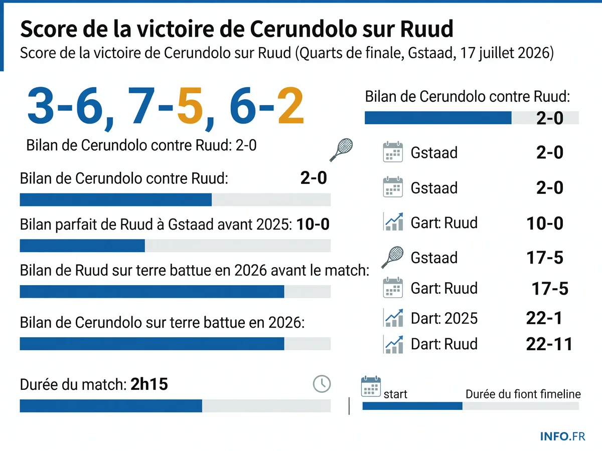 Juan Manuel Cerundolo élimine Casper Ruud en quarts de finale de l'ATP 250 de Gstaad pour la deuxième année consécutive, portant son bilan face au Norvégien à 2-0 sur la terre battue suisse
