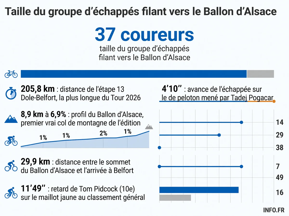 Carte et données clés de l'étape 13 du Tour de France 2026 entre Dole et Belfort avec l'échappée massive de 37 coureurs et le profil du Ballon d'Alsace