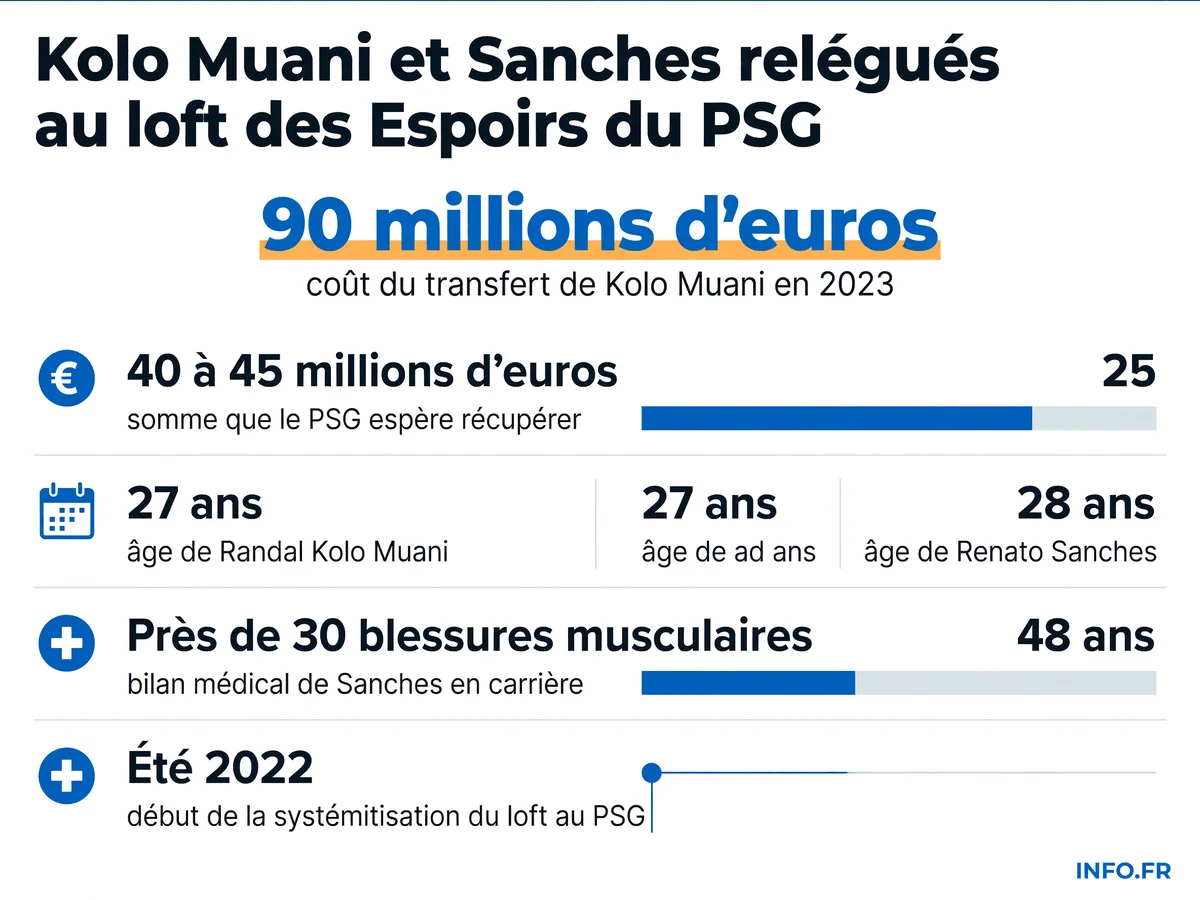 Les chiffres clés du loft parisien: deux internationaux relégués aux Espoirs en attendant un transfert, alors que le PSG tente de limiter la perte sur l'investissement Kolo Muani