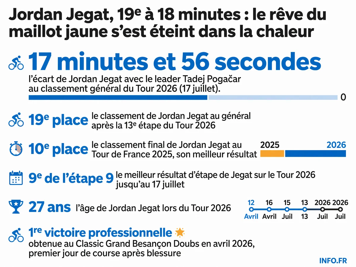 Infographie présentant les statistiques clés de Jordan Jegat au Tour de France 2026: son retard au classement général, son évolution depuis 2024 et son meilleur résultat d'étape