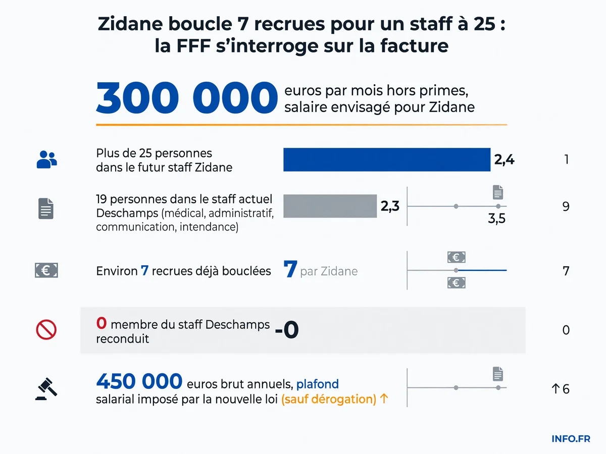 Comparaison de la taille et du coût du staff de l'équipe de France entre l'ère Deschamps et l'arrivée prévue de Zidane, avec les chiffres clés du recrutement et du budget.