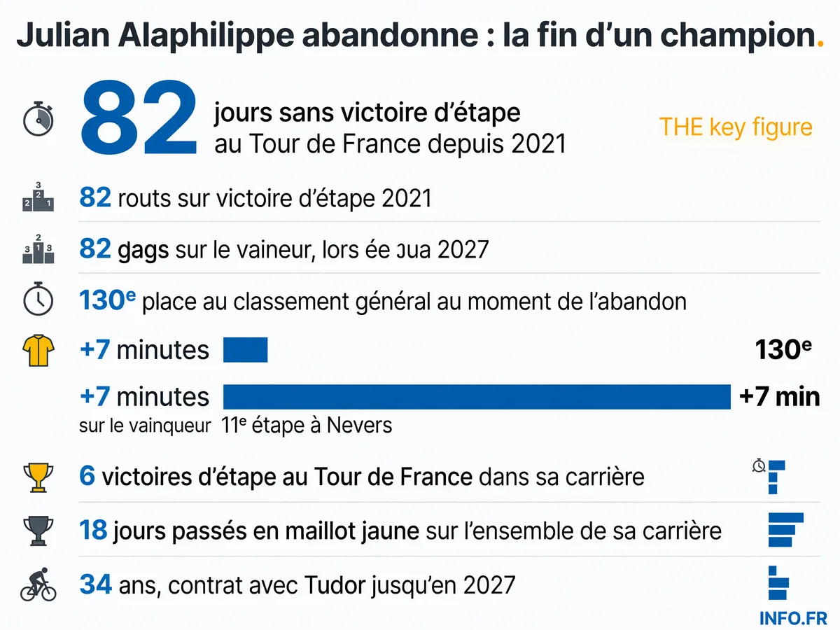 Julian Alaphilippe abandonne le Tour de France 2026 après 82 jours sans victoire d'étape, classé 130e au général à plus de deux heures du leader.