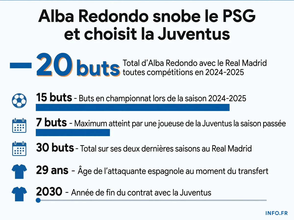 Statistiques du parcours d'Alba Redondo: 20 buts avec le Real Madrid en 2024-2025, signature à la Juventus jusqu'en 2030 après avoir rejeté l'offre du PSG.