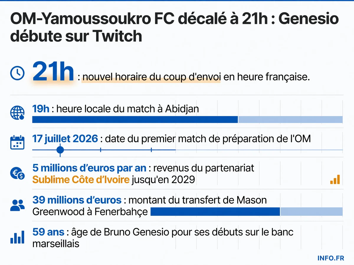 Infographie détaillant l'horaire décalé, le modèle de diffusion payante et les revenus du partenariat touristique de l'OM en Côte d'Ivoire pour le Summer Tour 2026.