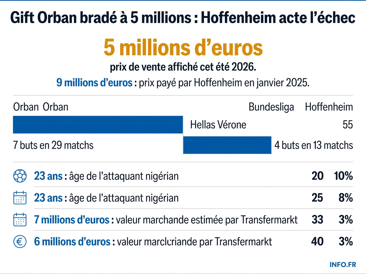Décote express pour Gift Orban: de 9 millions d'euros à l'achat en janvier 2025 à 5 millions proposés cet été 2026, après un prêt raté en Serie A et une relégation avec Hellas Vérone.