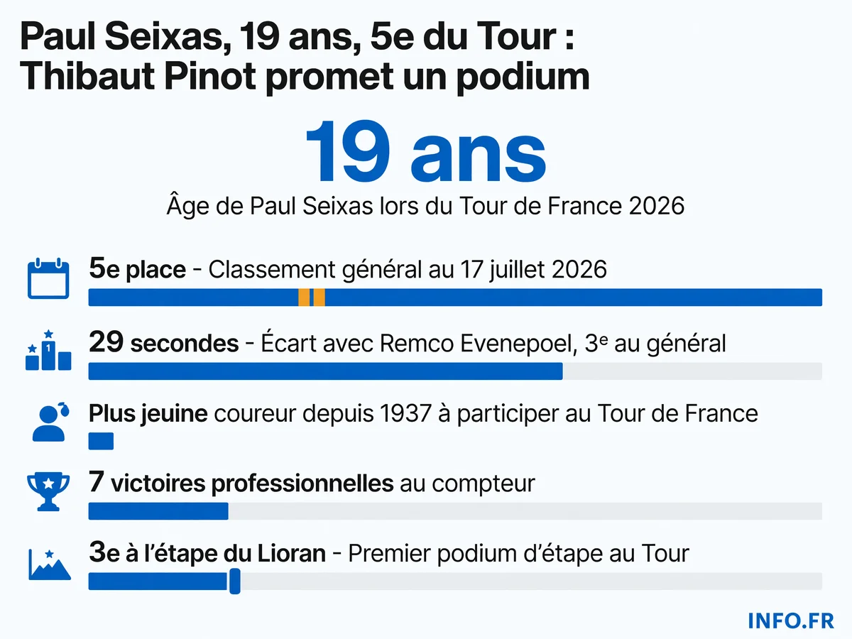Infographie présentant les performances de Paul Seixas au Tour de France 2026: classement, écarts, âge et palmarès