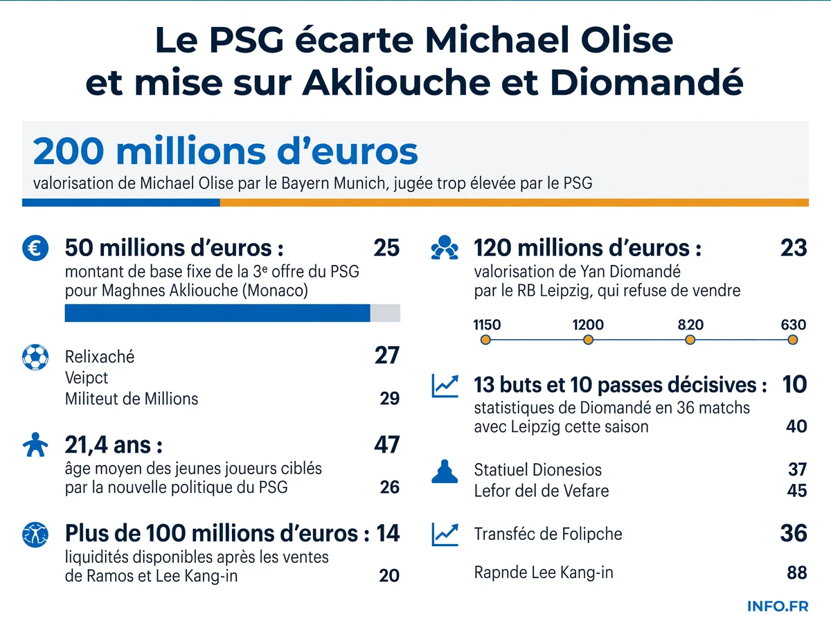 Le PSG abandonne la piste Olise (200 M€) et se tourne vers Akliouche (50 M€) et Diomandé (120 M€) dans sa nouvelle stratégie mercato axée sur les jeunes talents
