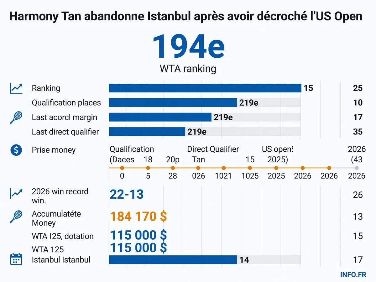 Statistiques 2026 d'Harmony Tan et contexte de sa qualification pour l'US Open