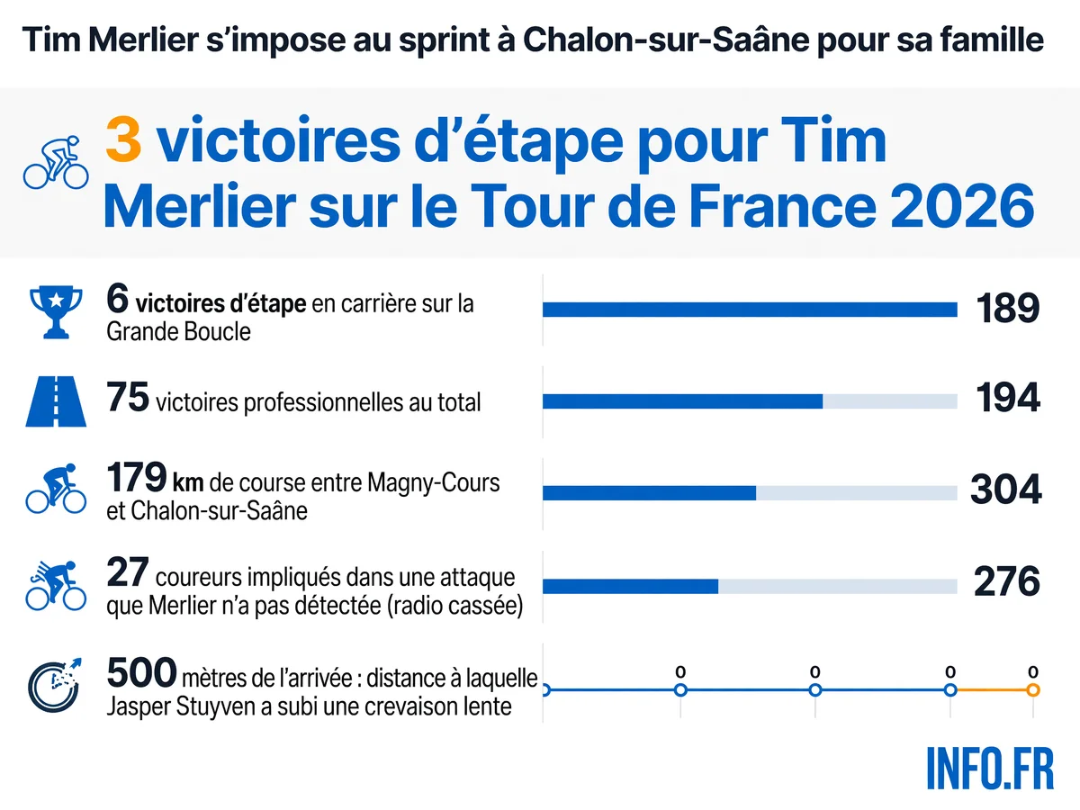 Tim Merlier remporte l'étape 12 du Tour de France 2026 à Chalon-sur-Saône malgré des problèmes techniques, sa troisième victoire sur cette édition.