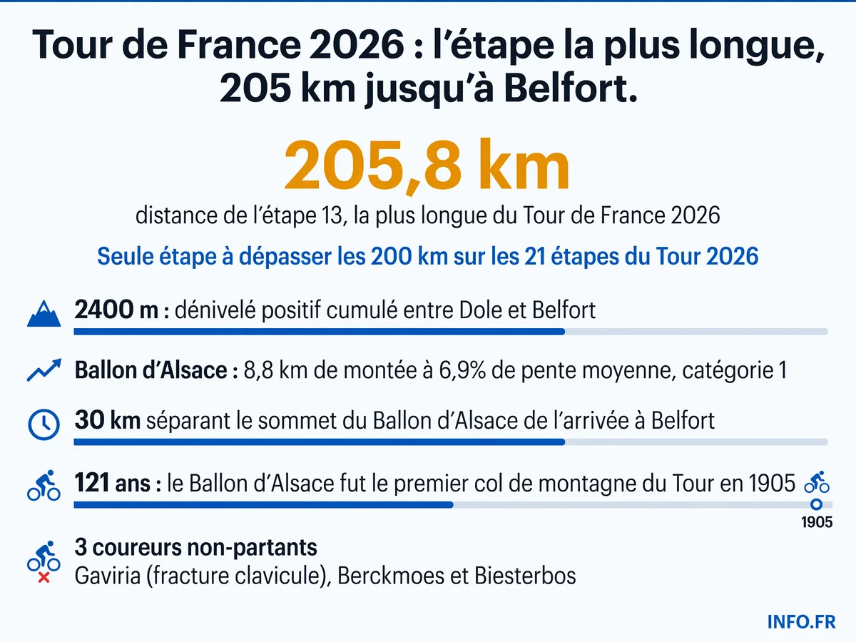 Carte de l'étape 13 du Tour de France 2026 entre Dole et Belfort avec le profil altimétrique du Ballon d'Alsace
