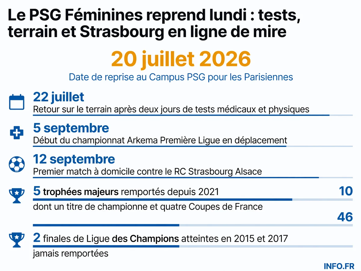 Calendrier de la reprise du PSG Féminines pour la saison 2026-2027, du 20 juillet au 12 septembre, avec les dates clés des tests, de la reprise terrain et des premiers matchs de championnat.
