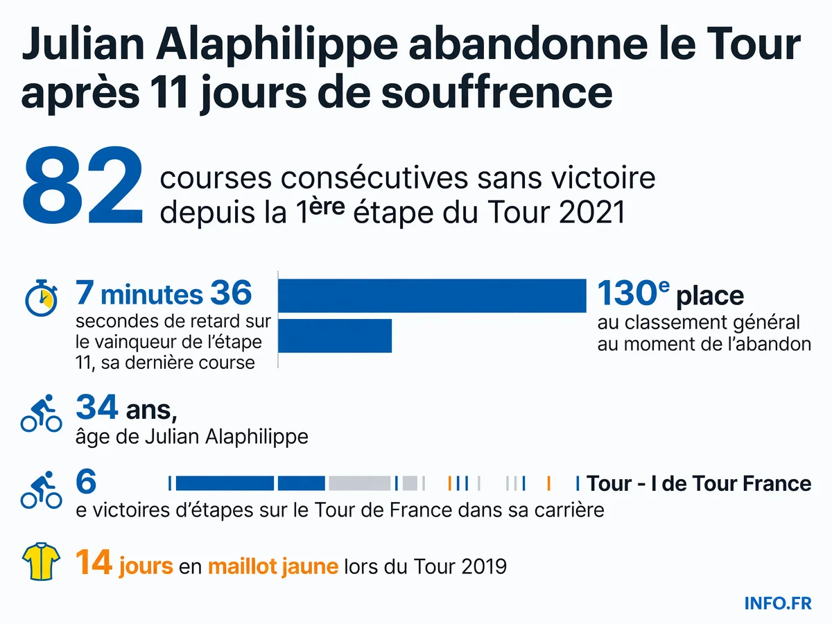 Les statistiques du déclin de Julian Alaphilippe au Tour de France 2026: 82 courses sans victoire, abandon après l'étape 11 terminée dernier à +7'36"