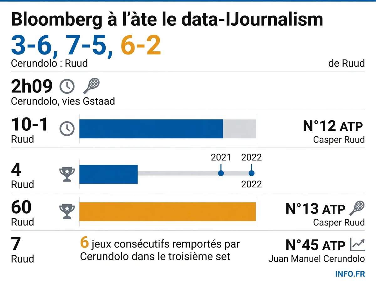 Statistiques du quart de finale ATP 250 de Gstaad 2026 entre Casper Ruud et Juan Manuel Cerundolo