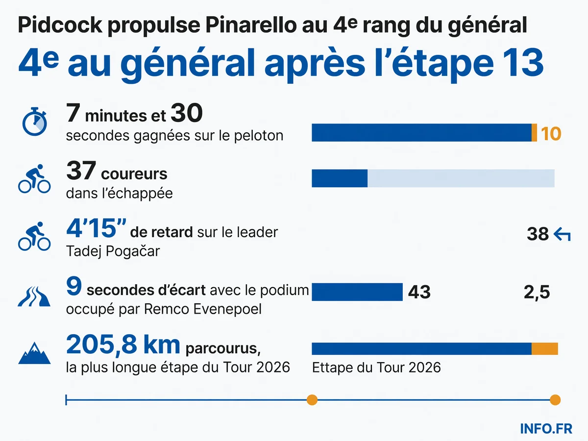 Classement général du Tour de France 2026 après l'étape 13 avec la remontée de Tom Pidcock au 4e rang