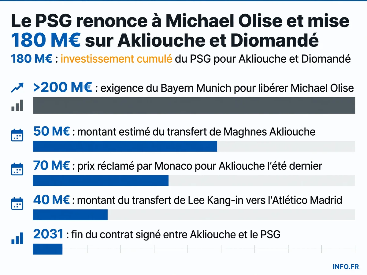 Comparaison des montants du mercato PSG été 2025: renoncement Olise face aux exigences du Bayern et réorientation vers Akliouche et Diomandé