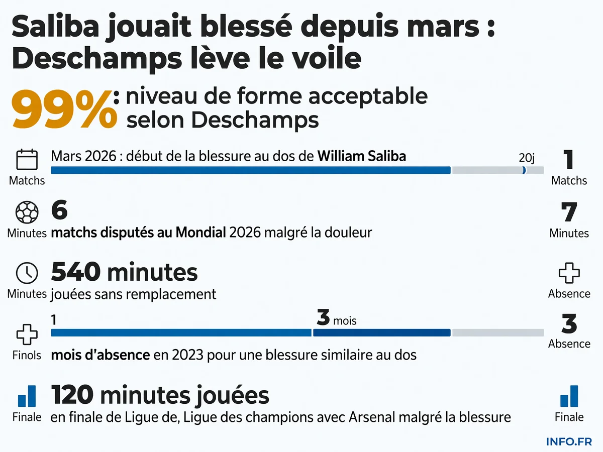 Chronologie de la blessure au dos de William Saliba et son parcours au Mondial 2026 malgré la douleur