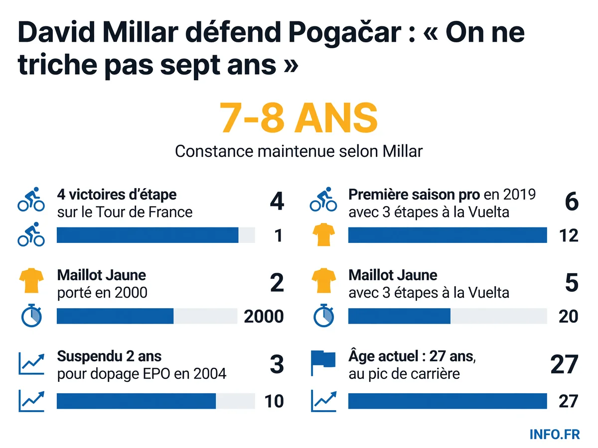 Trajectoire de Tadej Pogačar défendue par David Millar, ancien Maillot Jaune britannique: constance depuis 2019 et maîtrise tactique au Tour 2026