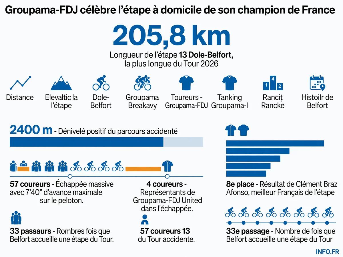 Infographie sur la 13e étape du Tour de France 2026 entre Dole et Belfort avec les chiffres clés du parcours et de la performance de Groupama-FDJ United