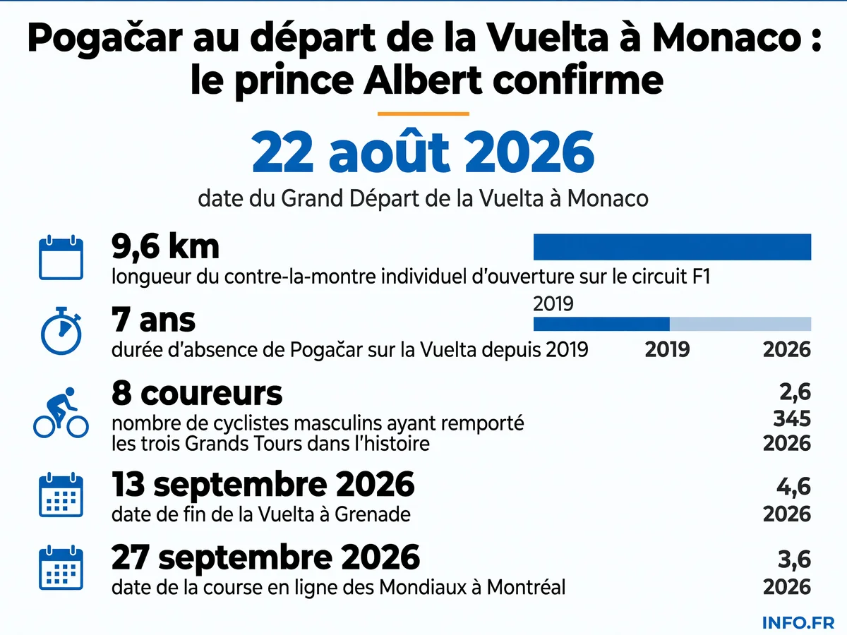 Chronologie et chiffres clés de la possible participation de Tadej Pogačar à la Vuelta 2026 débutant à Monaco