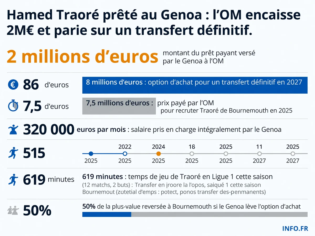 Montants et données clés du prêt d'Hamed Traoré de l'OM au Genoa avec option d'achat