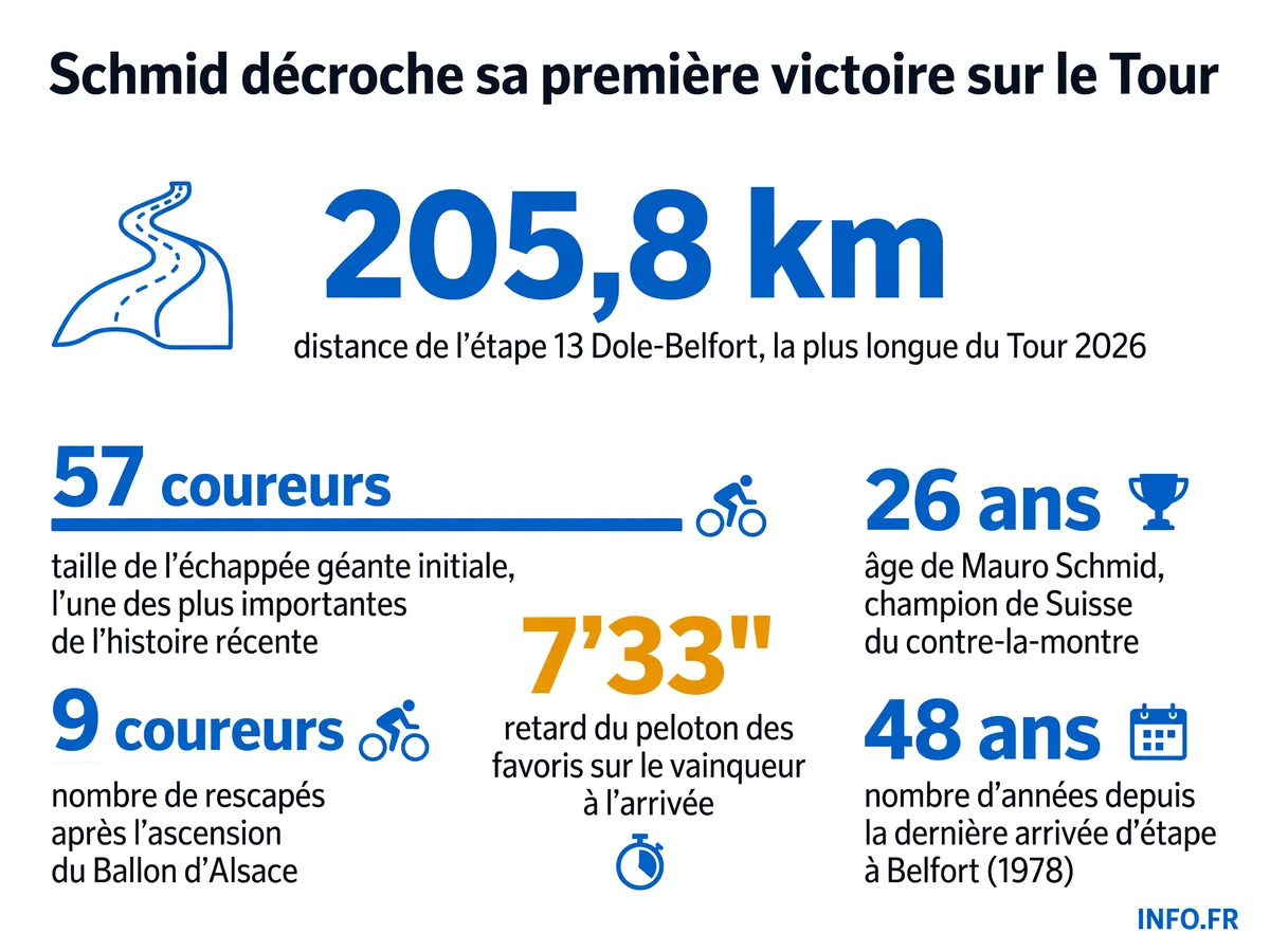 Données clés de la victoire de Mauro Schmid sur la 13e étape du Tour de France 2026 entre Dole et Belfort