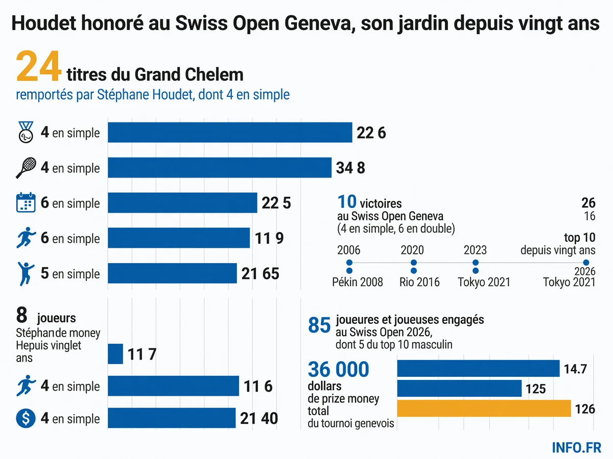 Palmarès de Stéphane Houdet: 24 titres du Grand Chelem, 5 médailles paralympiques et 10 victoires au Swiss Open Geneva