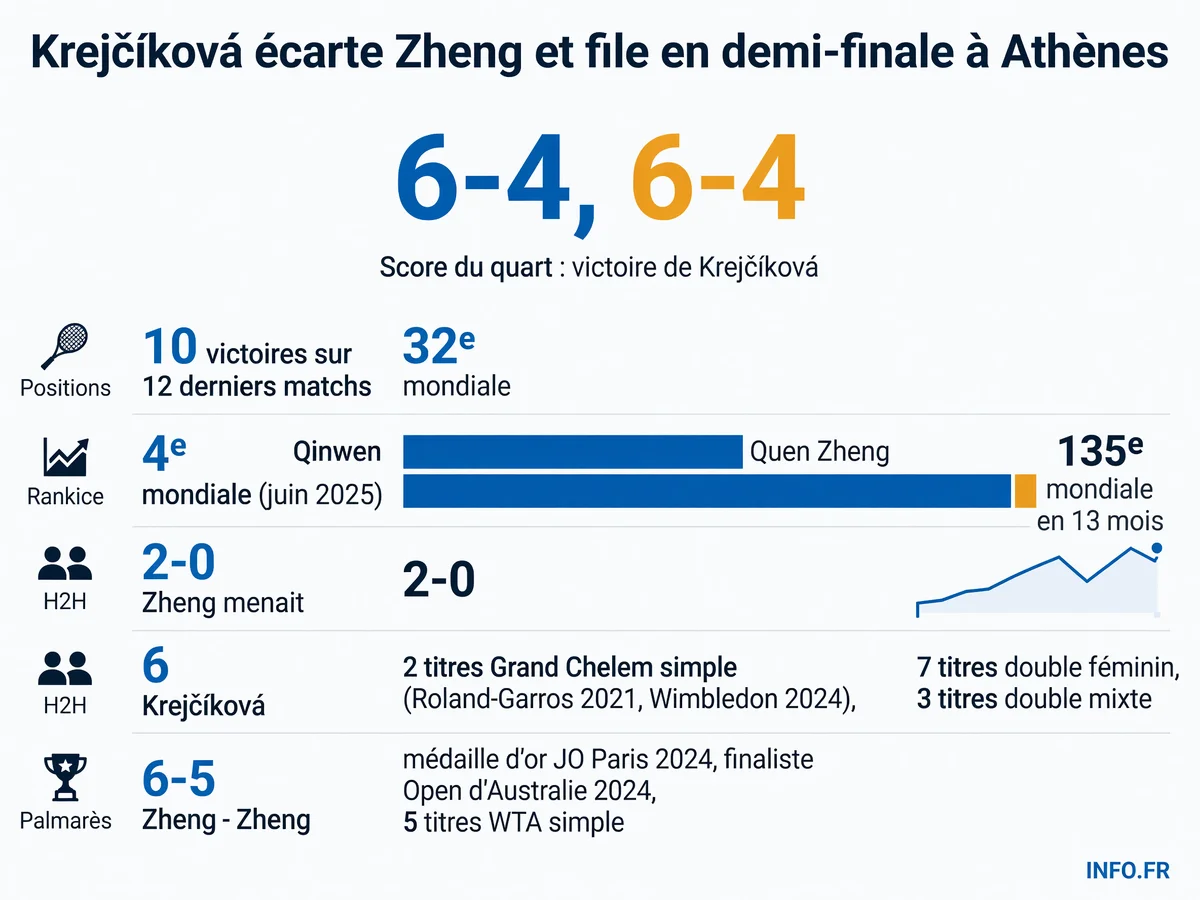 Confrontation Krejčíková-Zheng au WTA 250 d'Athènes: la Tchèque renverse la dynamique face à la Chinoise en chute libre au classement mondial