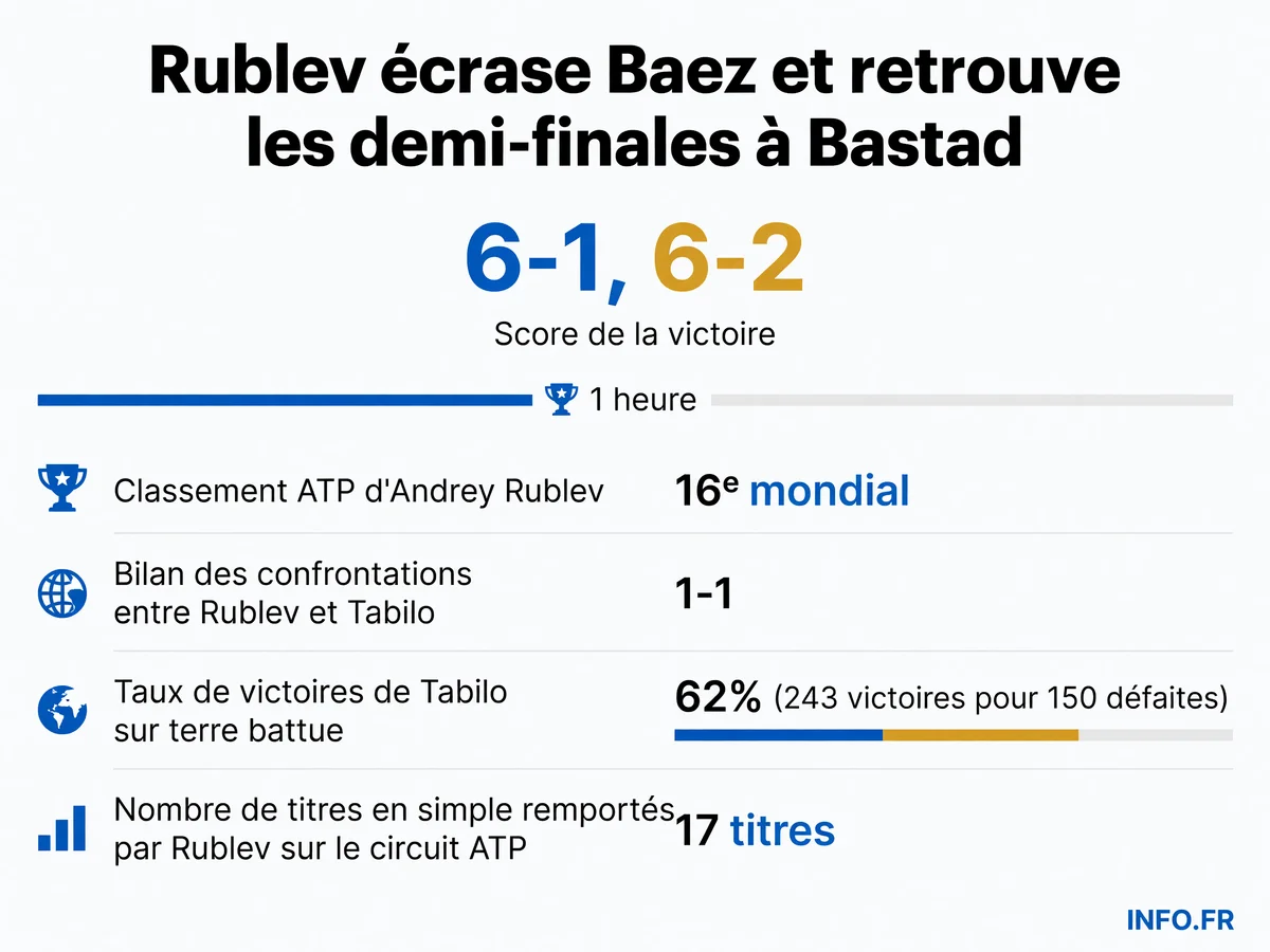Infographie présentant les statistiques clés de la qualification d'Andrey Rublev en demi-finales de l'ATP 250 de Bastad après sa victoire 6-1, 6-2 contre Sebastian Baez.