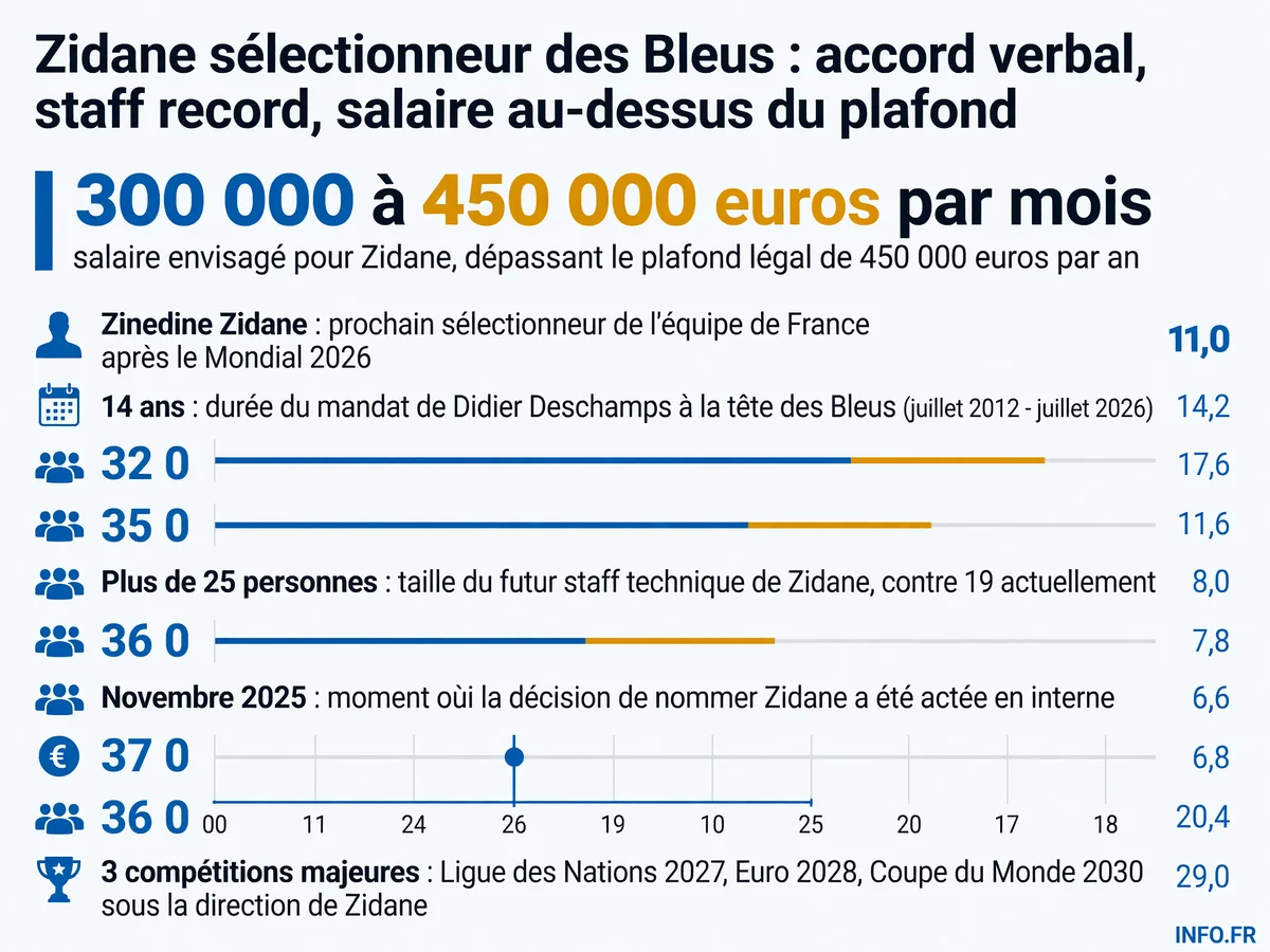 Chronologie de la succession de Didier Deschamps par Zinedine Zidane à la tête de l'équipe de France, avec les chiffres clés du nouveau staff technique et du salaire record du futur sélectionneur.