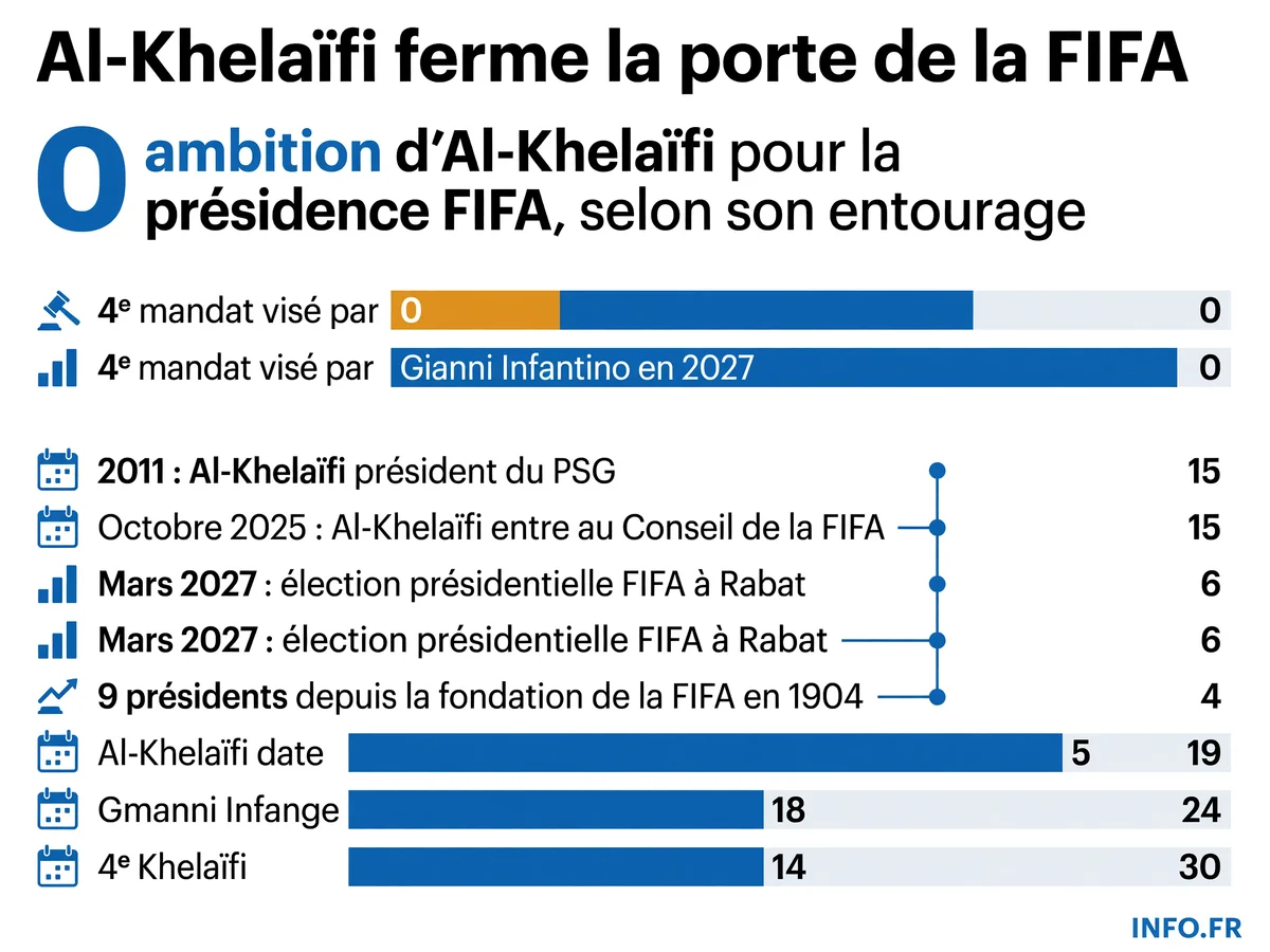 Chronologie du refus d'Al-Khelaïfi et du parcours d'Infantino vers un quatrième mandat FIFA