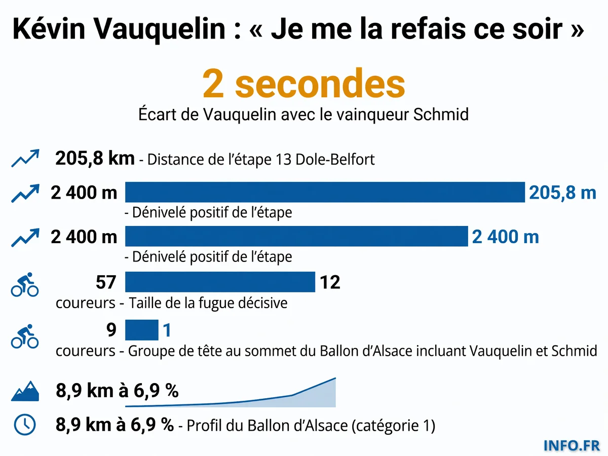 Infographie de l'étape 13 du Tour de France 2026 entre Dole et Belfort, remportée par Mauro Schmid, avec Kévin Vauquelin 6e à 2 secondes.