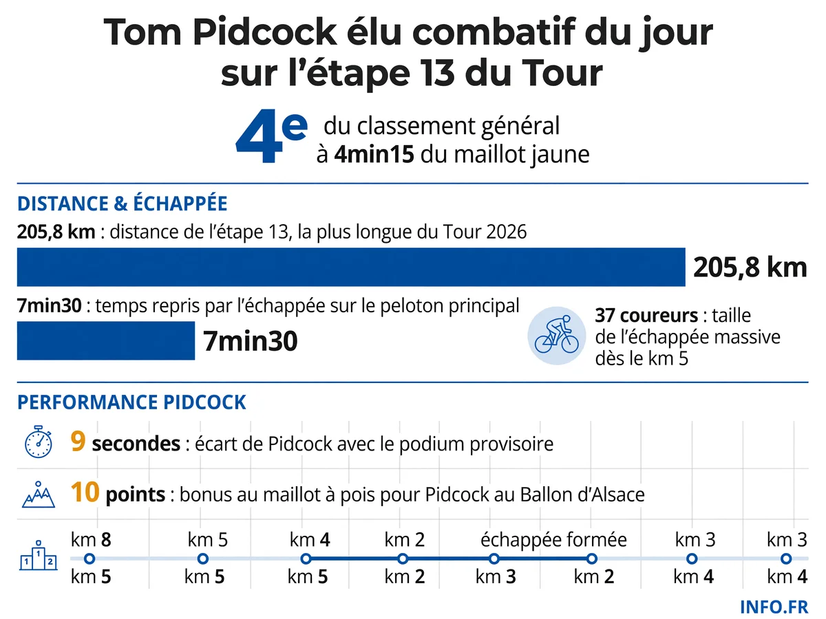Parcours et statistiques clés de l'étape 13 du Tour de France 2026 entre Dole et Belfort remportée par Mauro Schmid