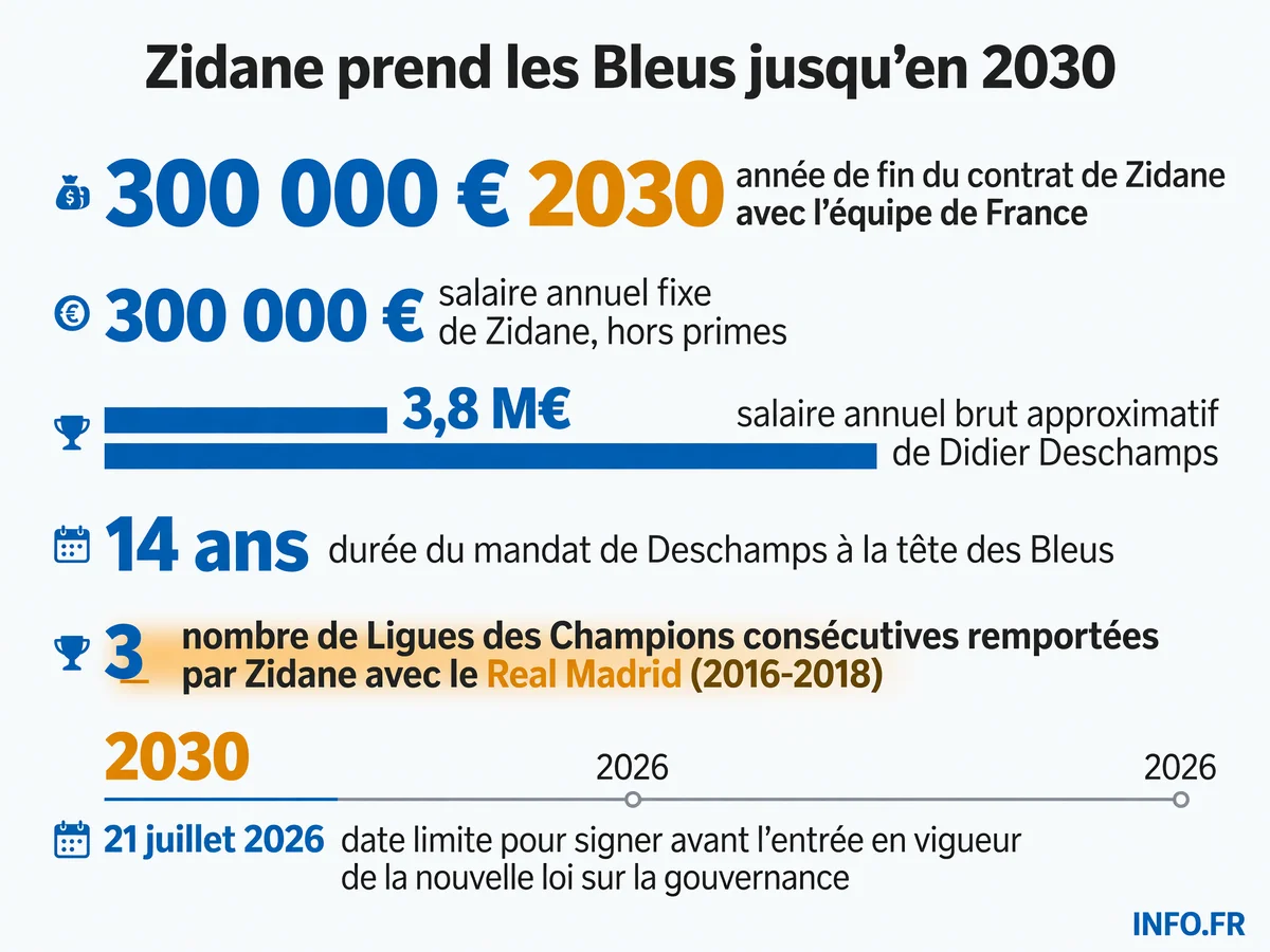 Chronologie de la transition Deschamps-Zidane à la tête de l'équipe de France, de l'accord verbal de novembre 2025 au Mondial 2030.