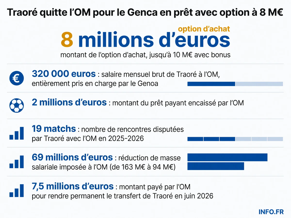 Les chiffres clés du transfert de Hamed Junior Traoré de l'Olympique de Marseille au Genoa: montant du prêt, option d'achat, salaire et statistiques de la saison 2025-2026.