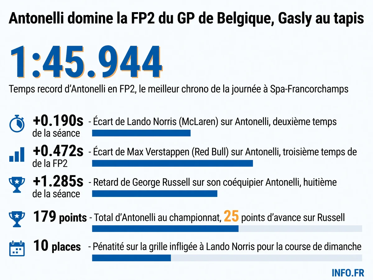 Résultats de la deuxième séance d'essais libres du Grand Prix de Belgique 2026: Kimi Antonelli domine avec 1:45.944, devant Norris et Verstappen, session marquée par le crash de Pierre Gasly