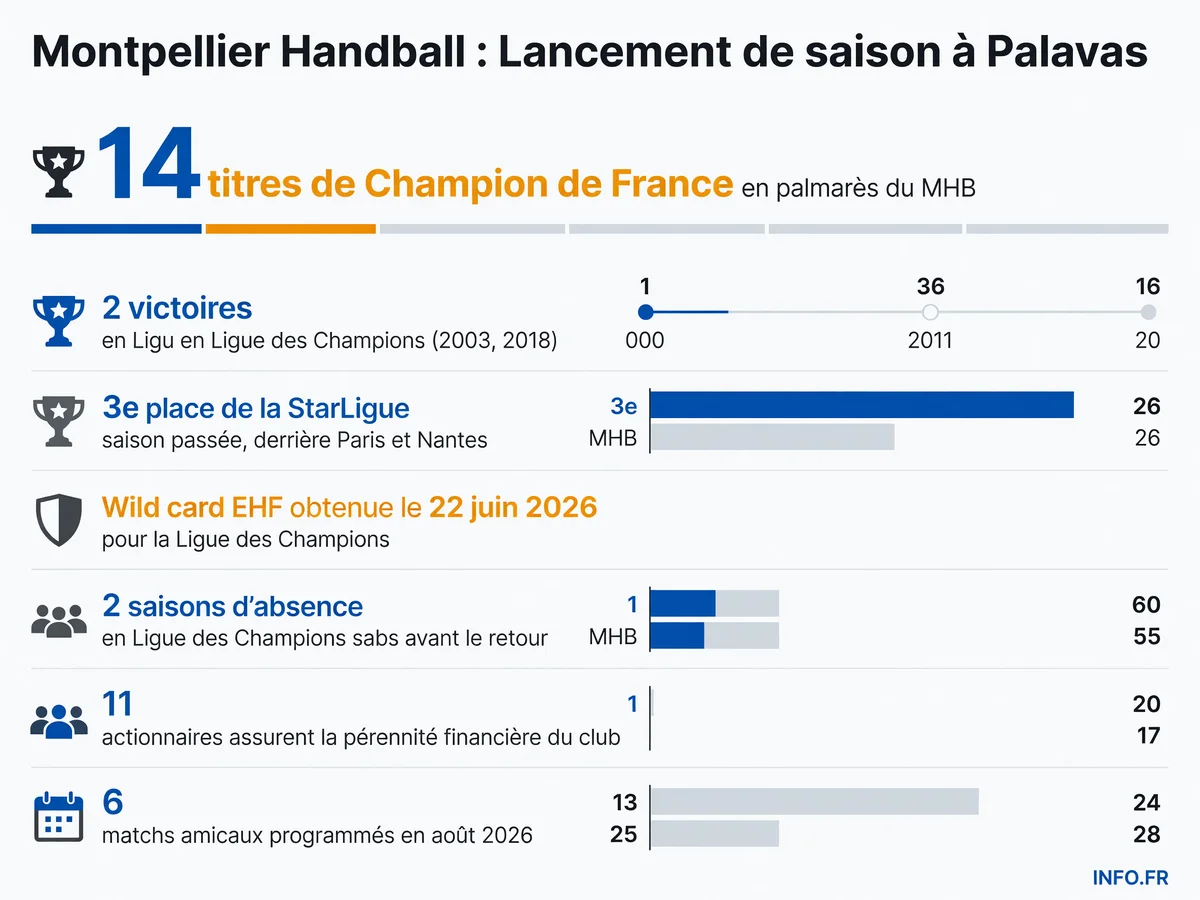 Infographie présentant les chiffres clés du Montpellier Handball pour la saison 2026-2027: palmarès, classement, qualification européenne et structure financière.