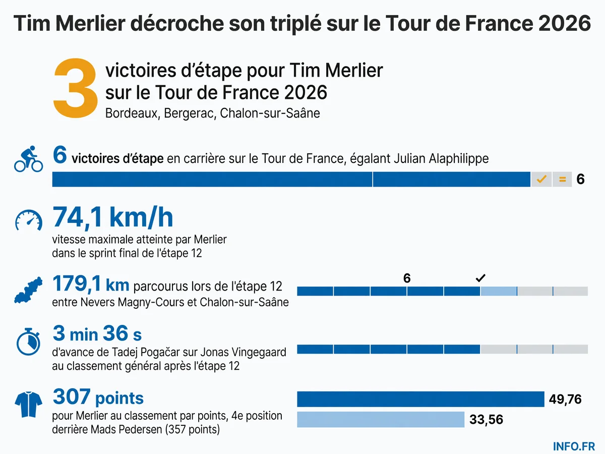 Tim Merlier réalise un triplé historique sur le Tour de France 2026 avec trois victoires d'étape et porte son total en carrière à six succès, égalant Julian Alaphilippe