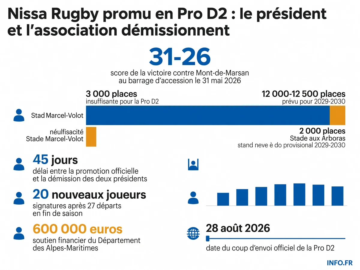 Chronologie et chiffres clés de la crise à Nissa Rugby après la promotion en Pro D2