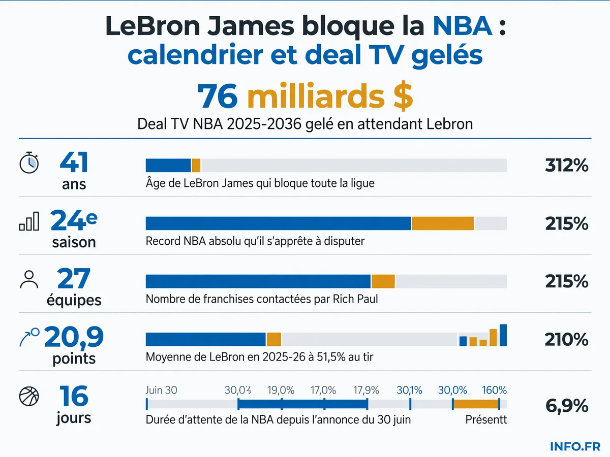 Les chiffres de la free agency de LeBron James qui paralyse la NBA en juillet 2026