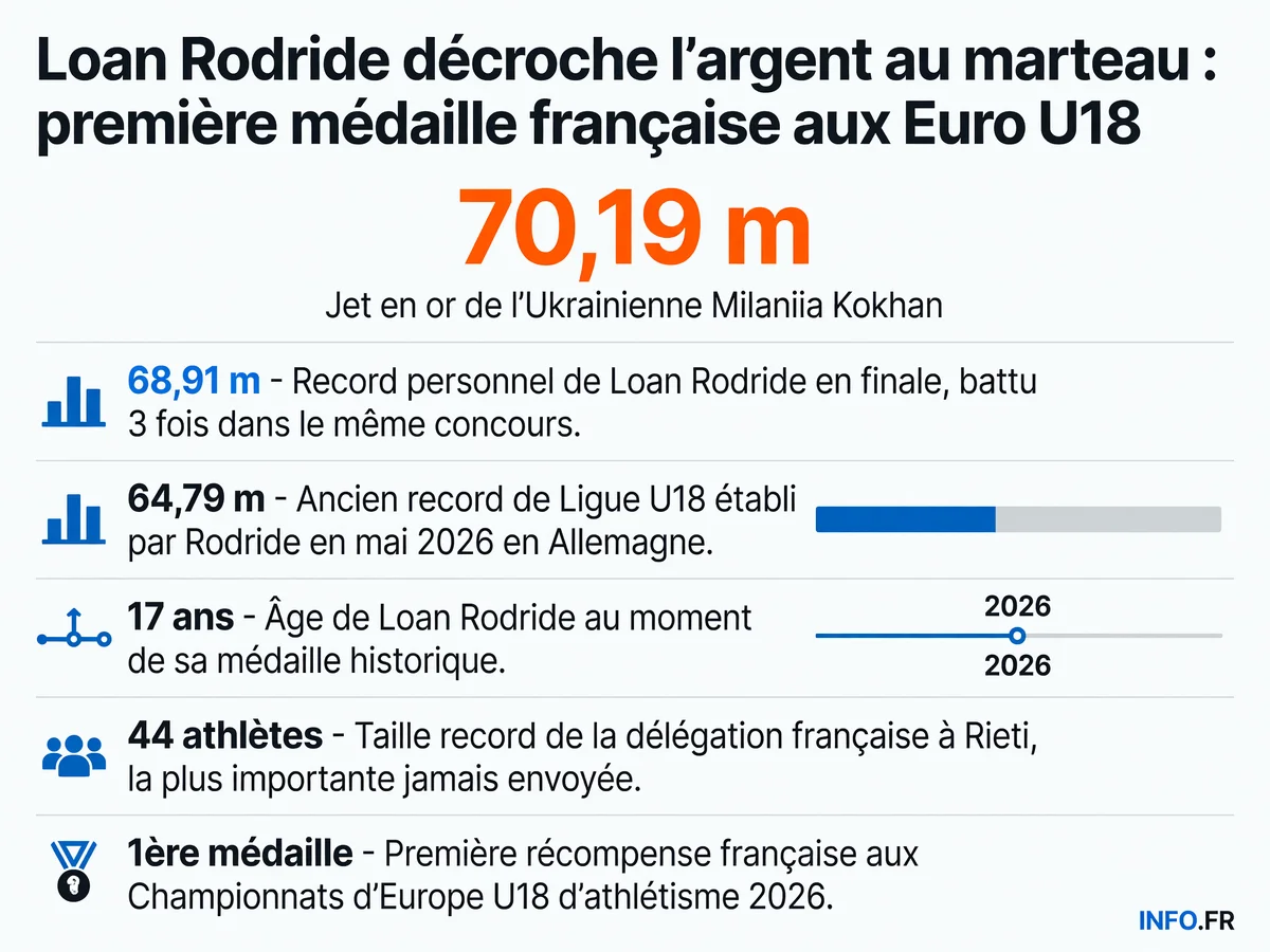 Loan Rodride remporte la médaille d'argent au lancer du marteau lors des Championnats d'Europe U18 à Rieti avec 68,91 m, première médaille française de la compétition