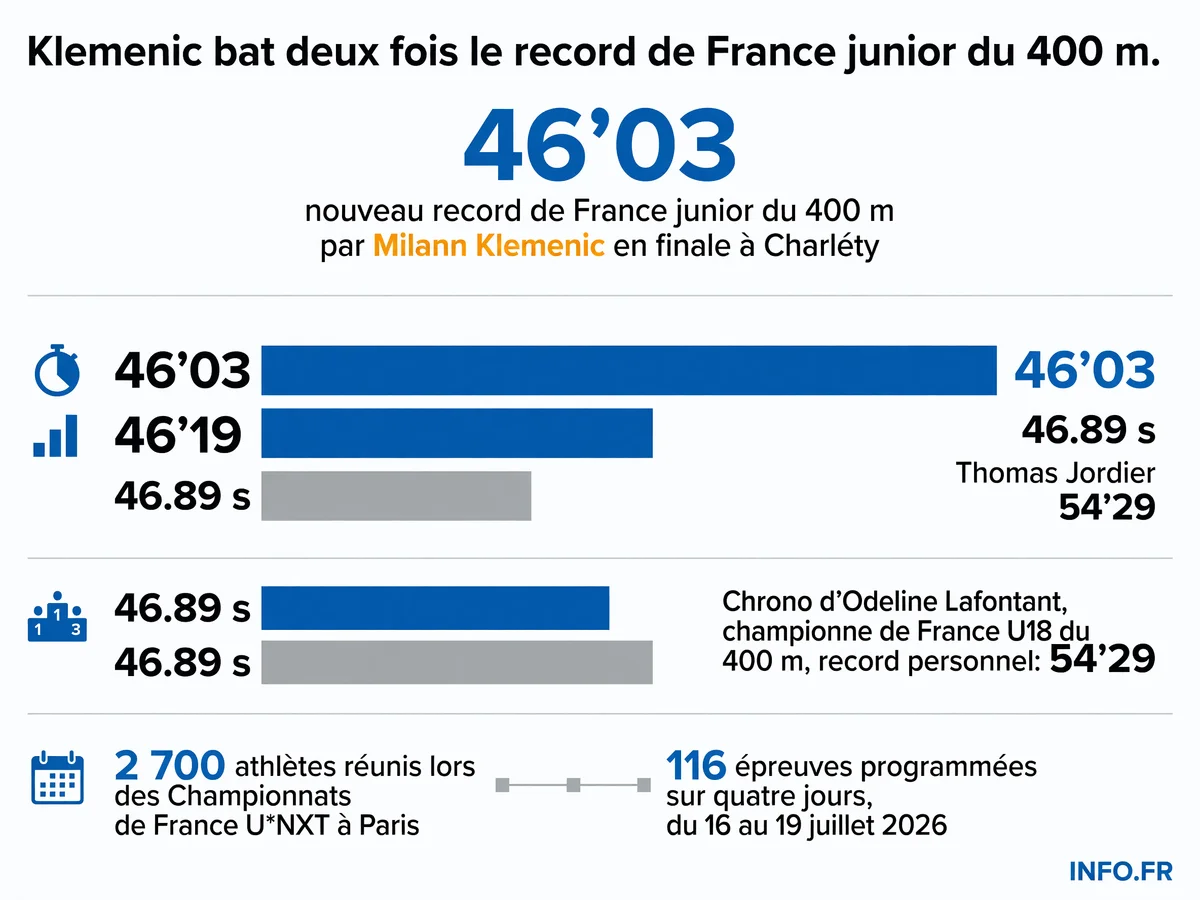 Records de France juniors au 400 m battus par Milann Klemenic et performance d'Odeline Lafontant lors des Championnats U*NXT 2026 à Charléty